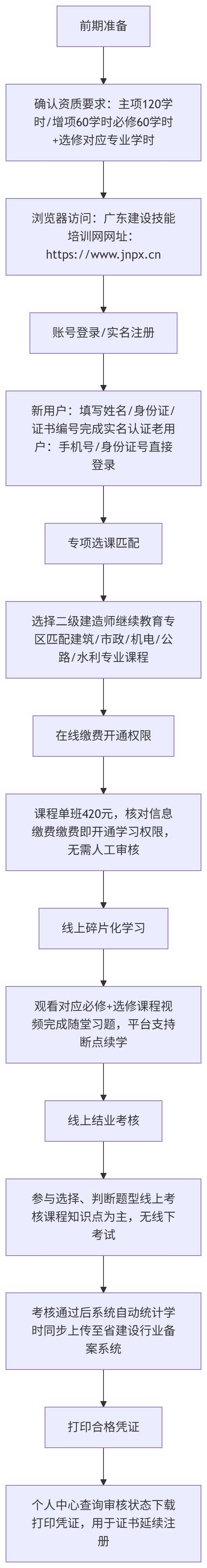广东二级建造师继续教育怎么报名？2026年广东二级建造师继续教育全攻略：告别无效学时，证书延期一步到位！